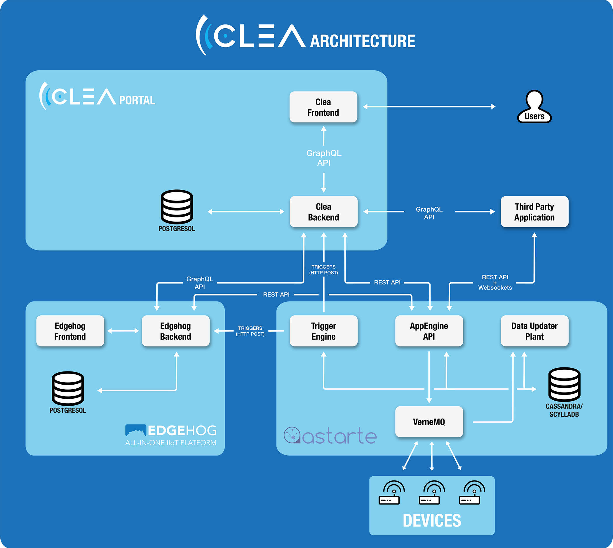 Clea Architecture